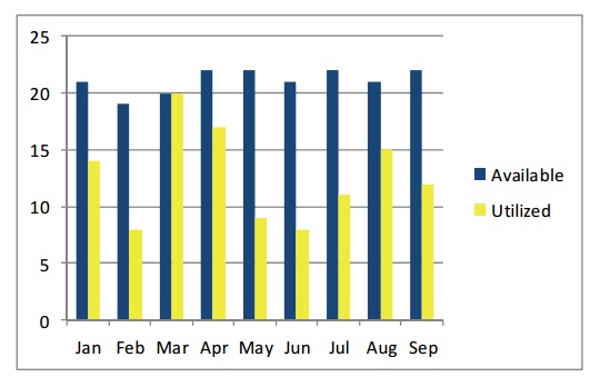 TDC Utilization